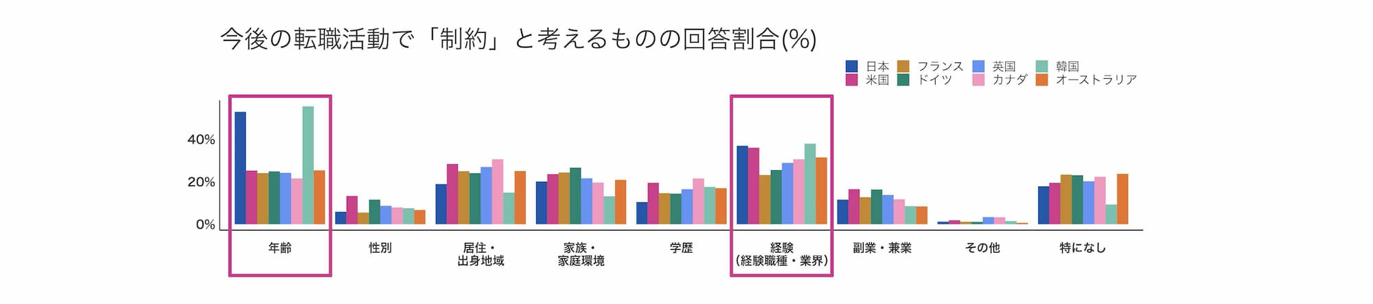 リクルート・Indeed「グローバル転職実態調査2023」より、転職者が今後の転職活動で「制約」と考えるものの回答割合。11か国で押しなべてに高いのは「経験（経験職種・業界）」だが、日本と韓国では「年齢」も突出して高い