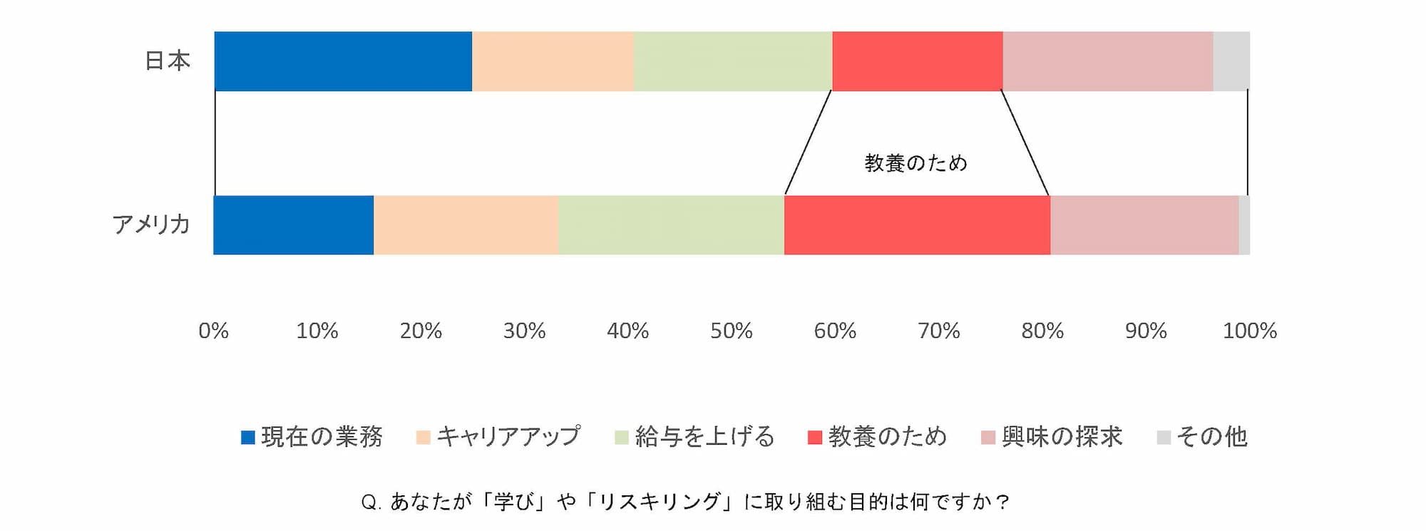 「学び」や「リスキリング」に取り組む目的について日米を比較した図。日本では「現在の業務のため」が多く、アメリカでは「教養のため」が多い